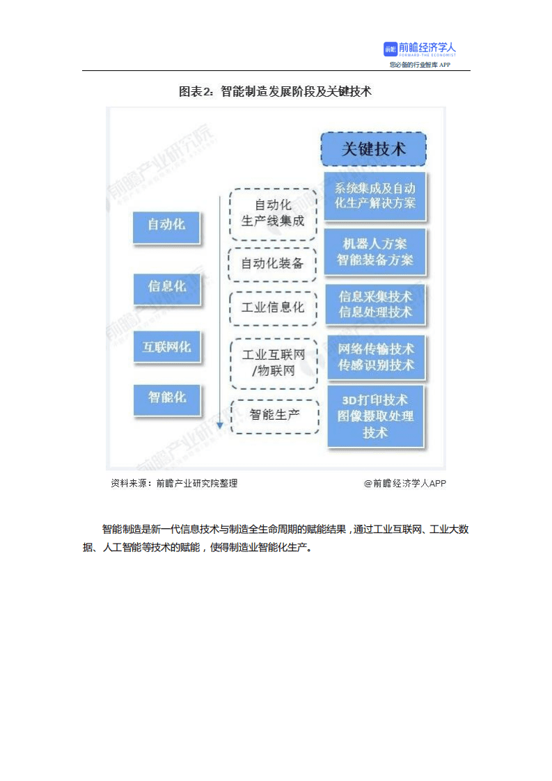 前瞻：2021年中国智能制造产业全景图谱.pdf 第4页