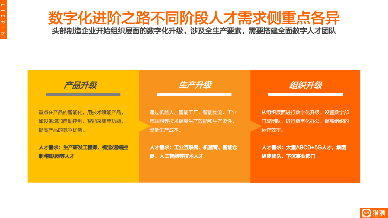 猎聘：数字化进阶之路-2022智能制造年度人才趋势报告.pdf 第6页