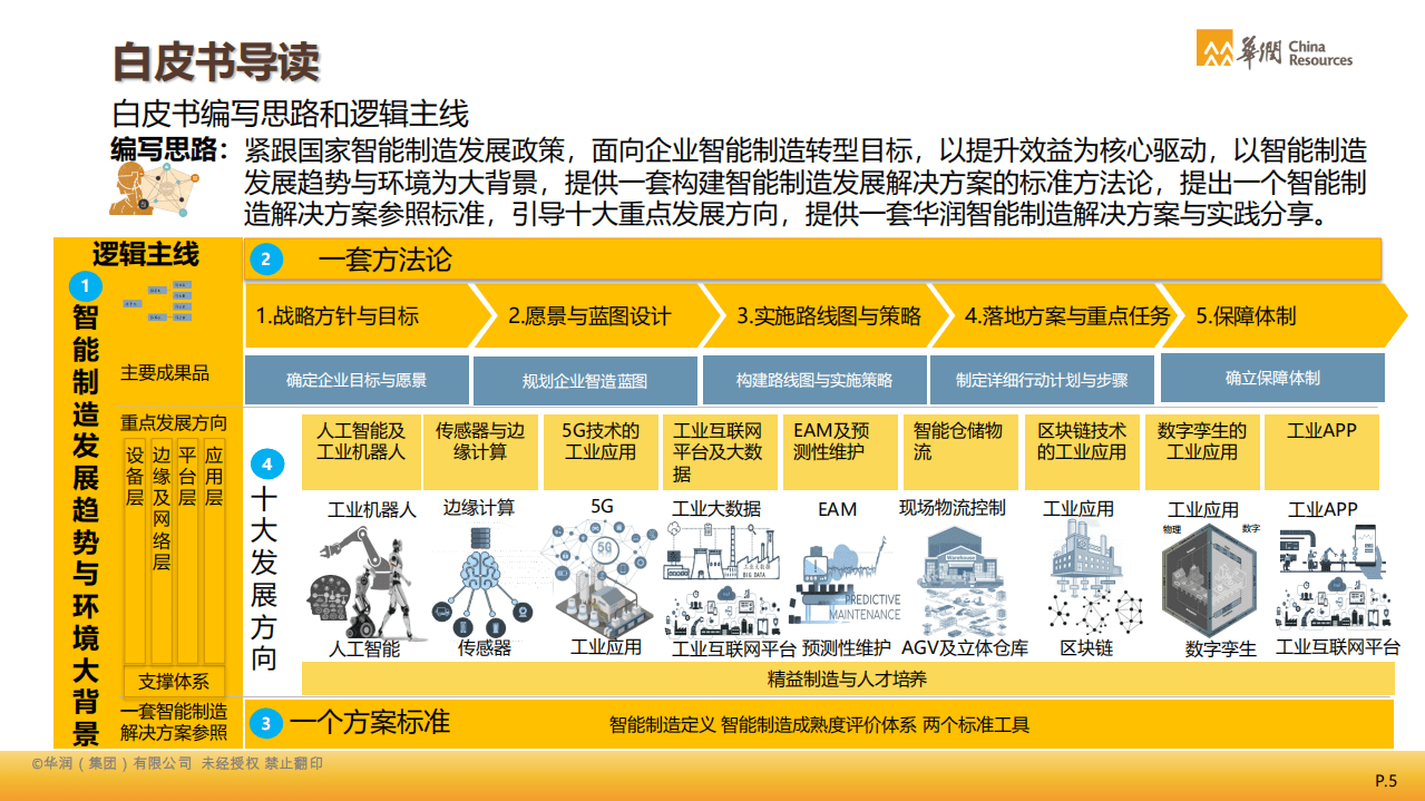 华润集团：2021智能制造白皮书：制造业数字化转型.pdf 第5页