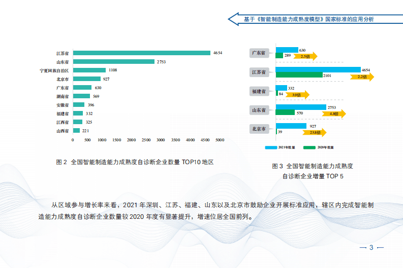 中国电子技术标准化研究院：智能制造发展指数报告（2021）.pdf 第5页