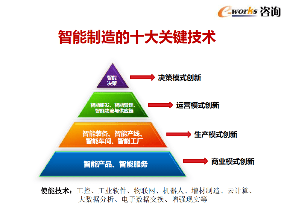 e-works：智能制造技术发展与应用趋势.pdf 第4页