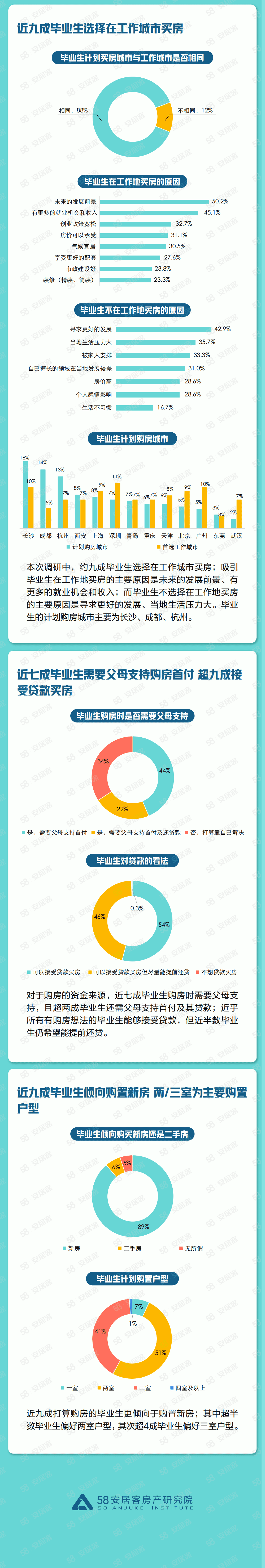 58安居客：2022年毕业生租住报告.pdf 第2页