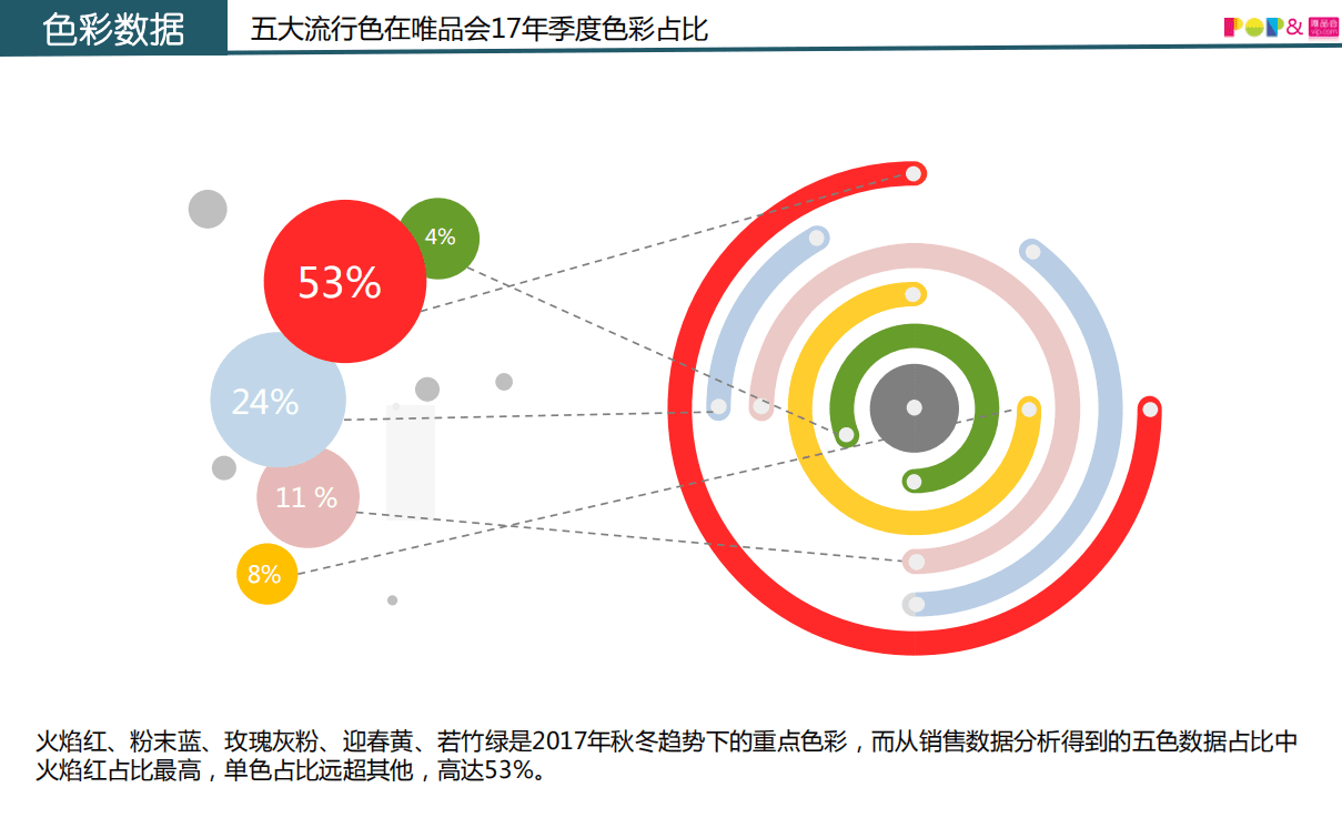 服装趋势&唯品会：2017-2018女装色彩趋势数据报告.pdf 第2页