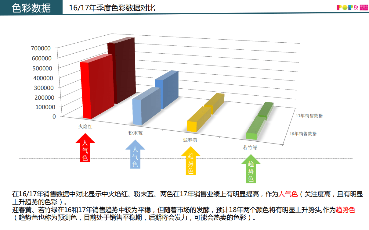 服装趋势&唯品会：2017-2018女装色彩趋势数据报告.pdf 第4页