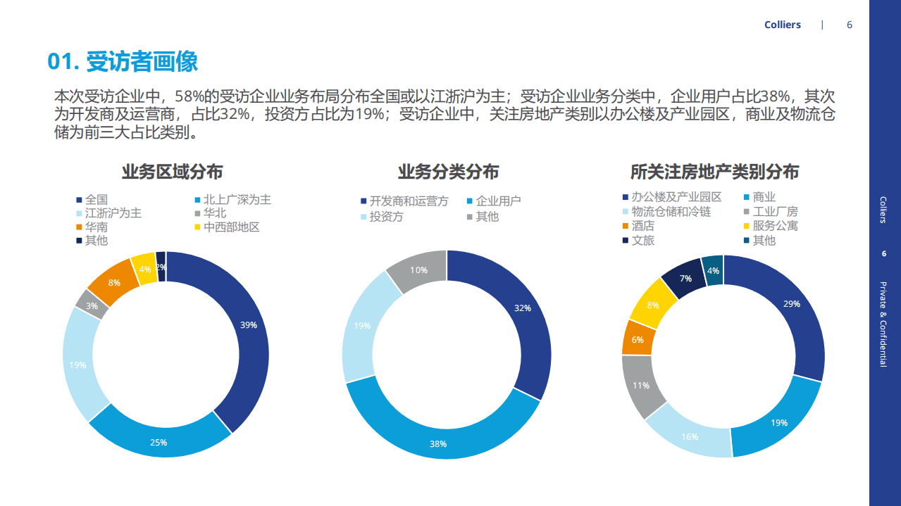 高力国际：2022年市场信心调研报告.pdf 第6页