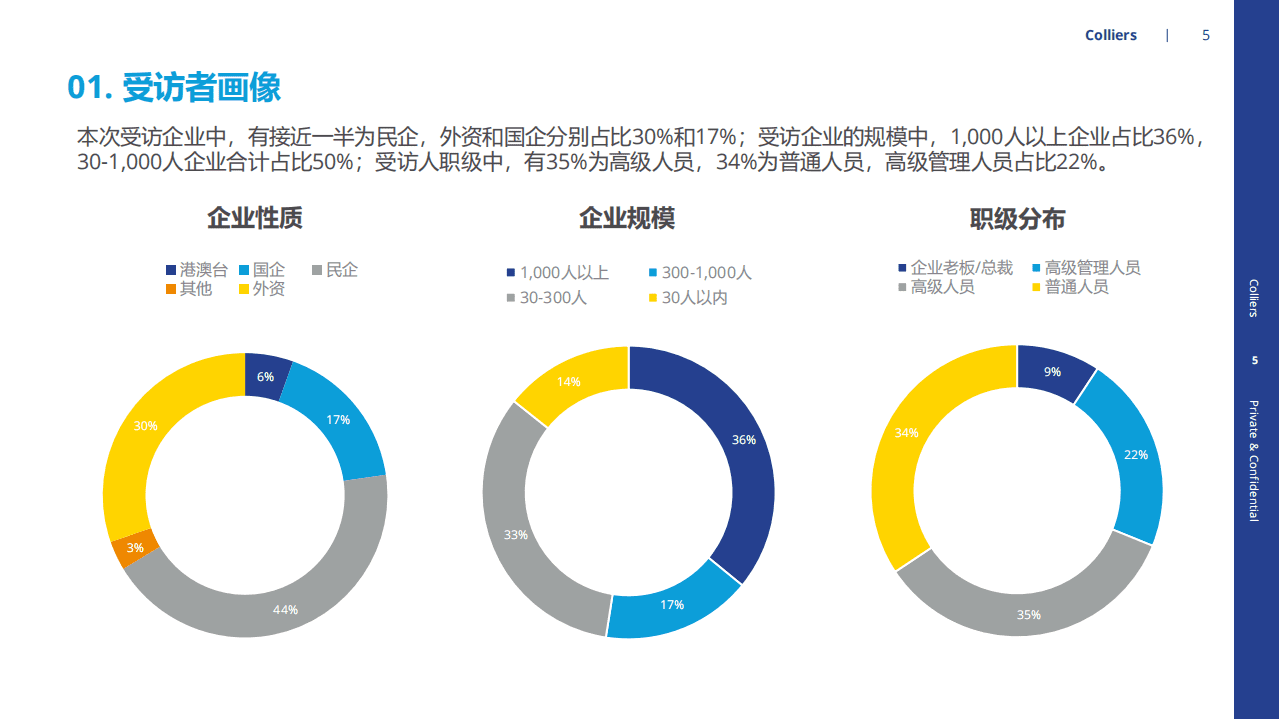 高力国际：2022年市场信心调研报告.pdf 第5页