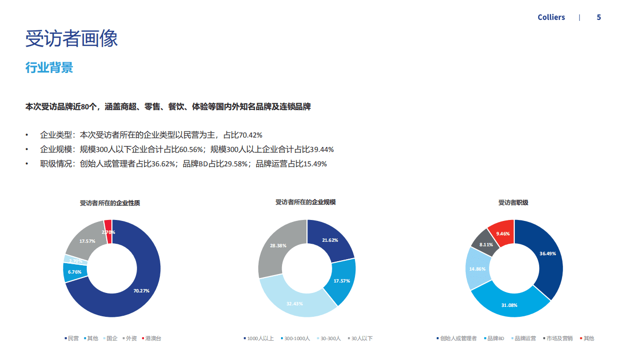 高力国际：疫情常态化下的品牌拓店趋势调研报告（2022）.pdf 第5页