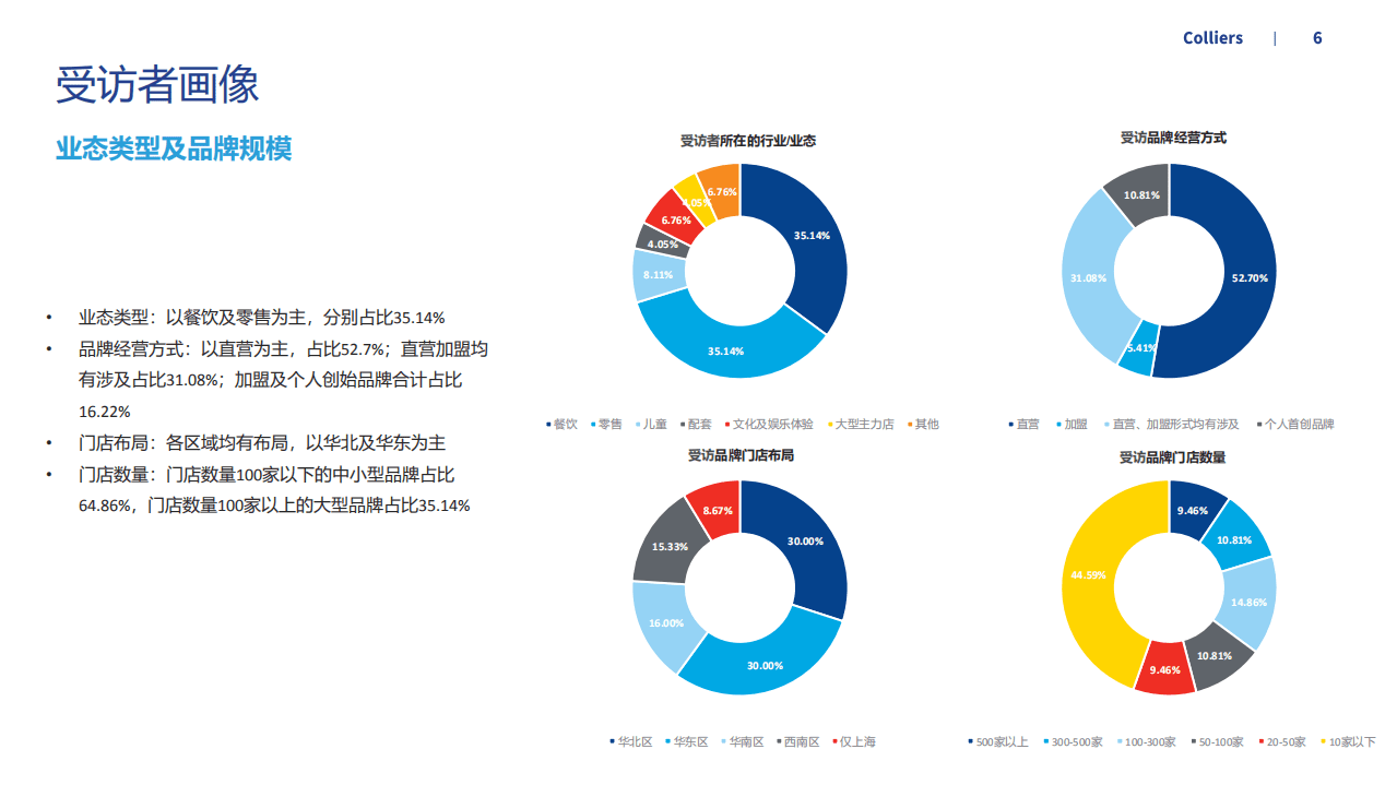 高力国际：疫情常态化下的品牌拓店趋势调研报告（2022）.pdf 第6页
