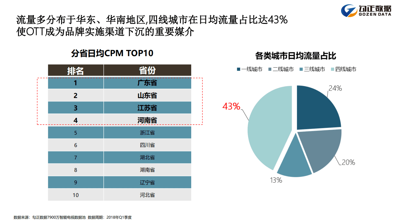 勾正数据：2018智能大屏营销价值升级.pdf 第6页