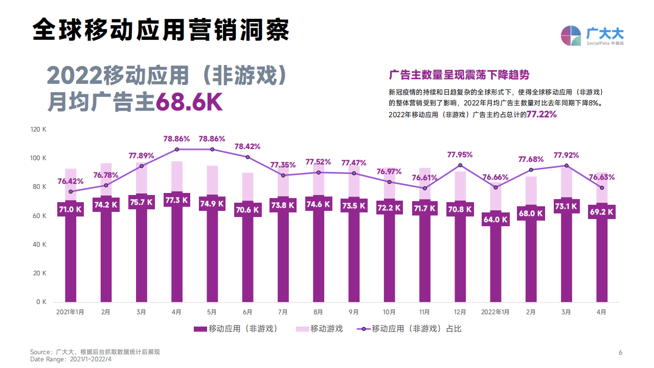 广大大：2022工具类应用出海营销洞察报告.pdf 第6页