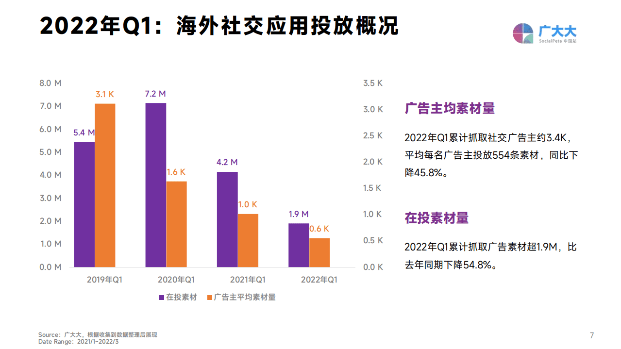 广大大：2022年Q1热门社交应用出海洞察报告.pdf 第6页