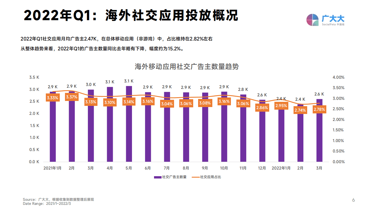 广大大：2022年Q1热门社交应用出海洞察报告.pdf 第5页