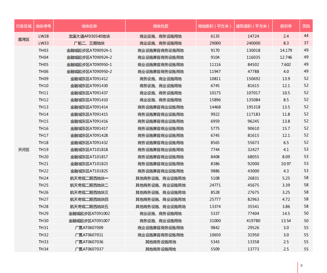 广州市规划和自然资源局：2022年度广州经营性用地供地蓝皮书.pdf 第6页