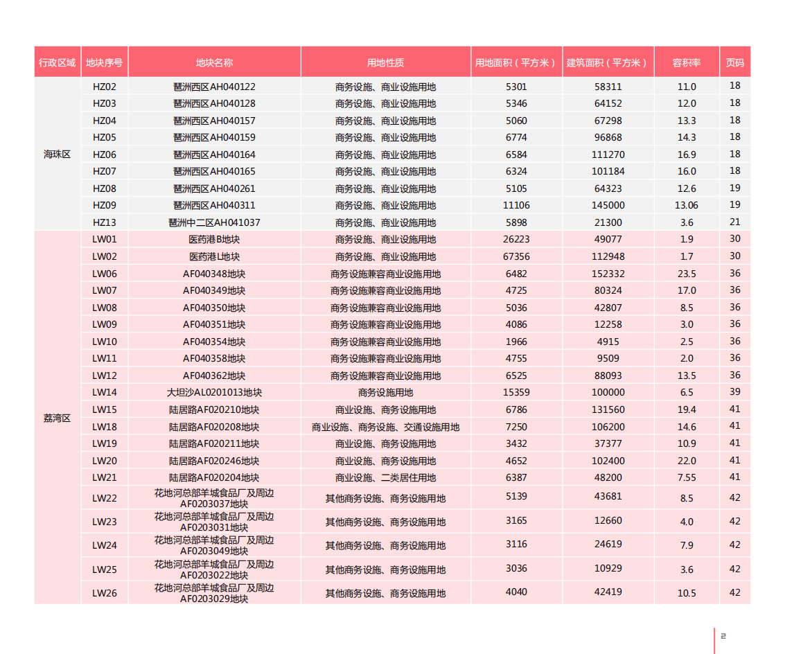 广州市规划和自然资源局：2022年度广州经营性用地供地蓝皮书.pdf 第5页