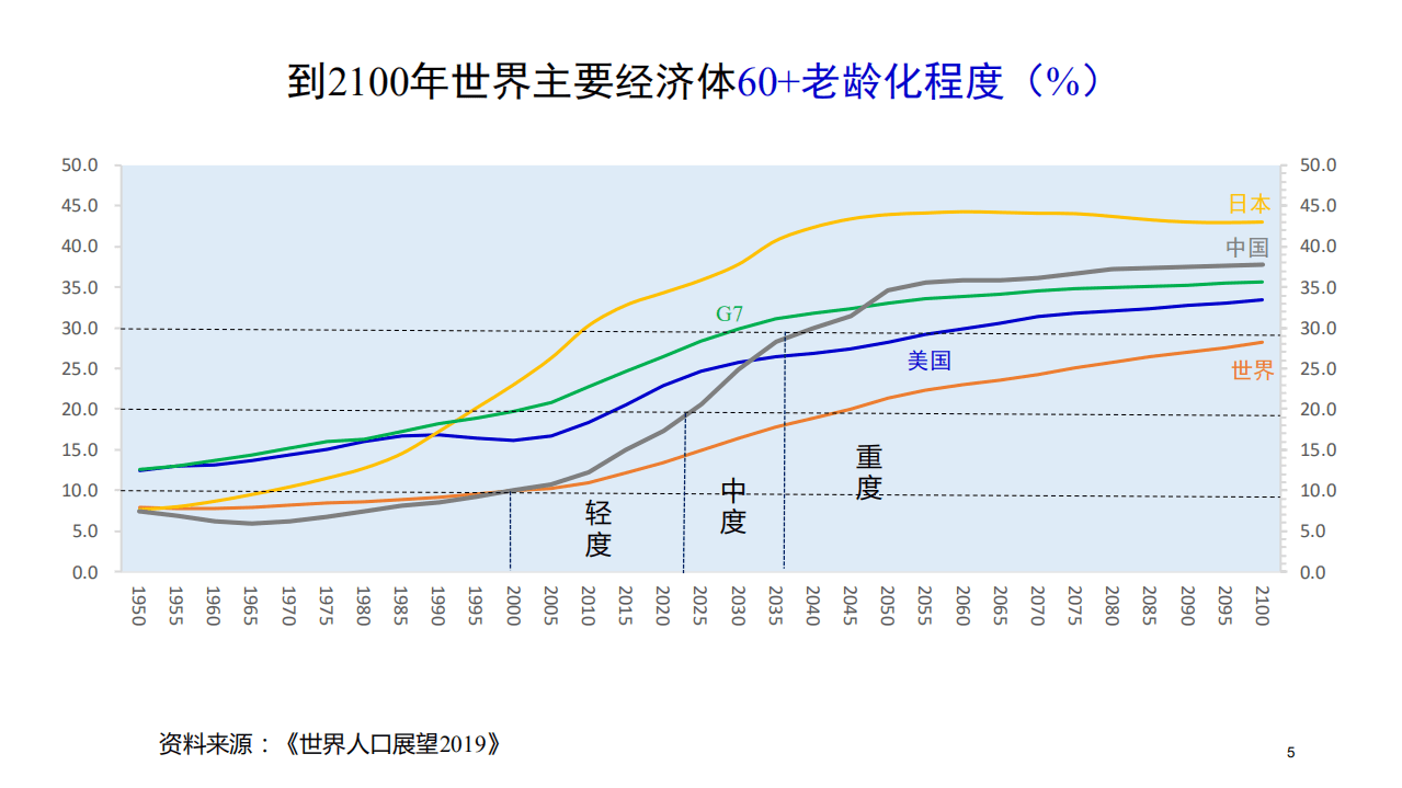 国家发改委：2019年中国的人口老龄化：趋势、策略及合作展望.pdf 第5页