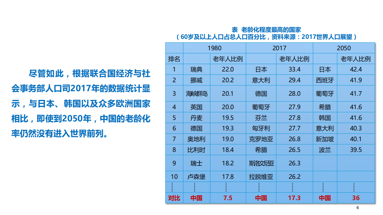 国家发改委：2019年中国的人口老龄化：趋势、策略及合作展望.pdf 第6页