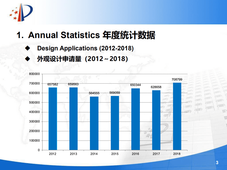 国家知识产权局：2019外观设计专利体系中国统计数据与趋势报告.pdf 第3页