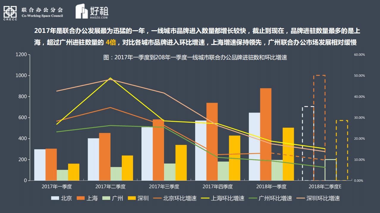 好租：2018联合办公数据分享报告.pdf 第6页