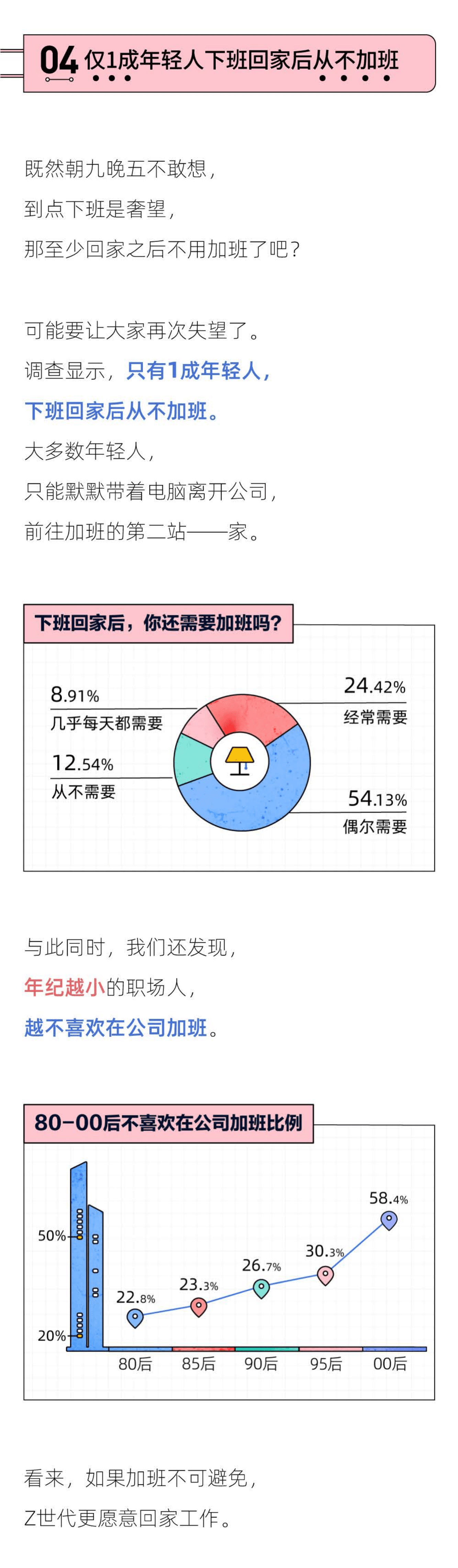 后浪研究所：2021当代年轻人加班报告.pdf 第6页