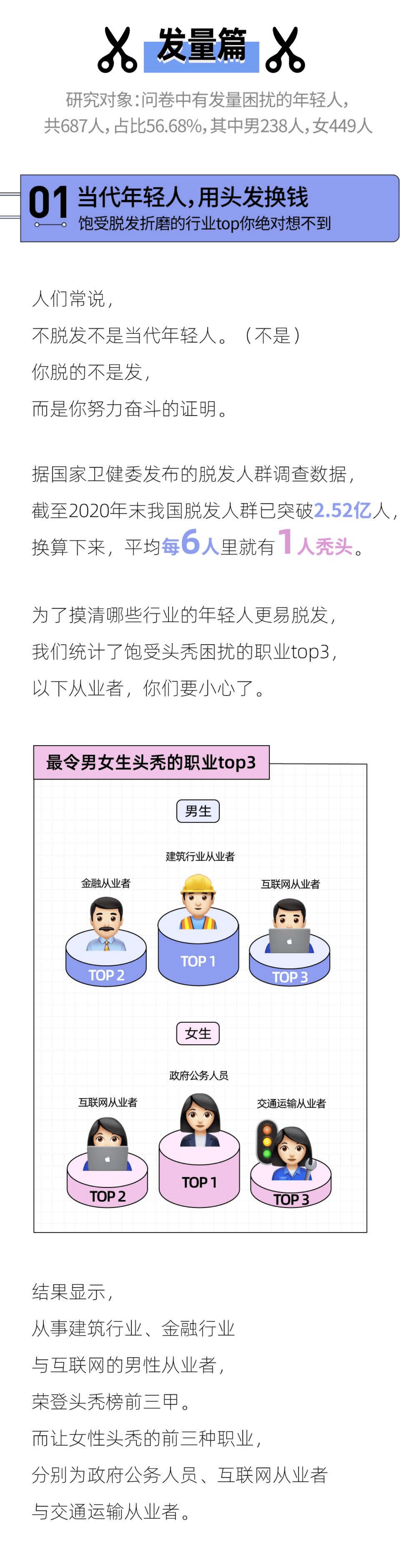 后浪研究所：2021年轻人头发报告.pdf 第3页