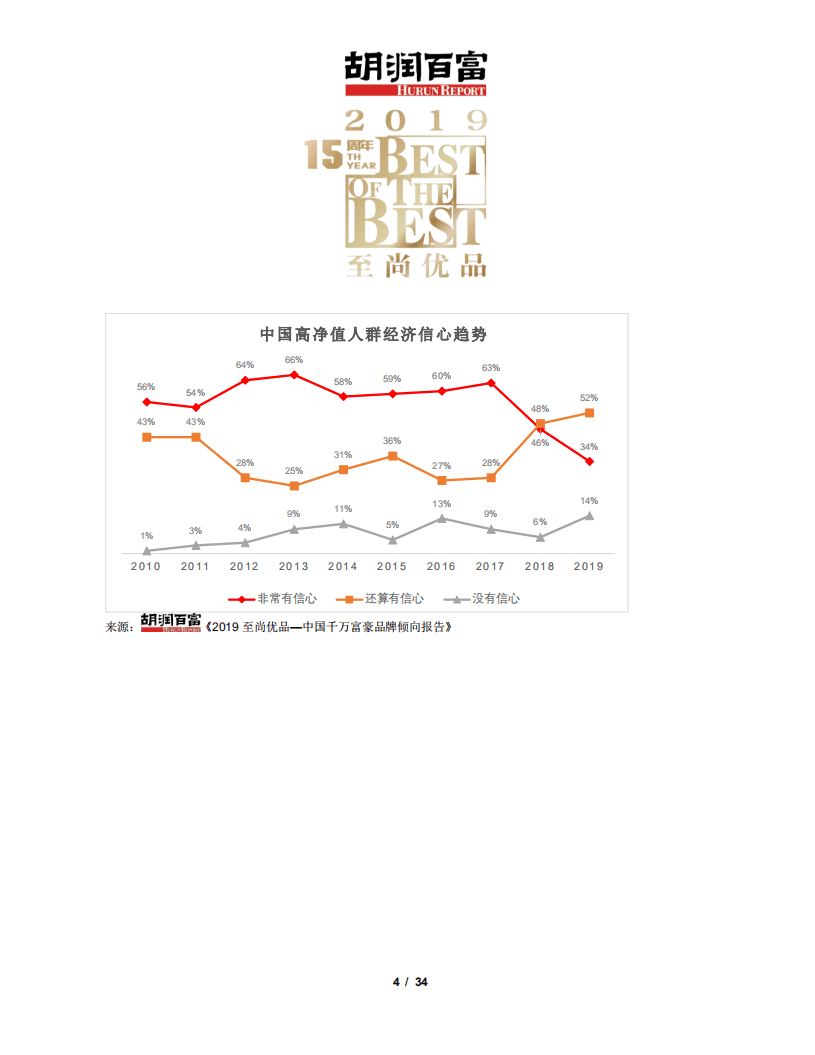 胡润百富：2019至尚优品-中国千万富豪品牌倾向报告.pdf 第4页