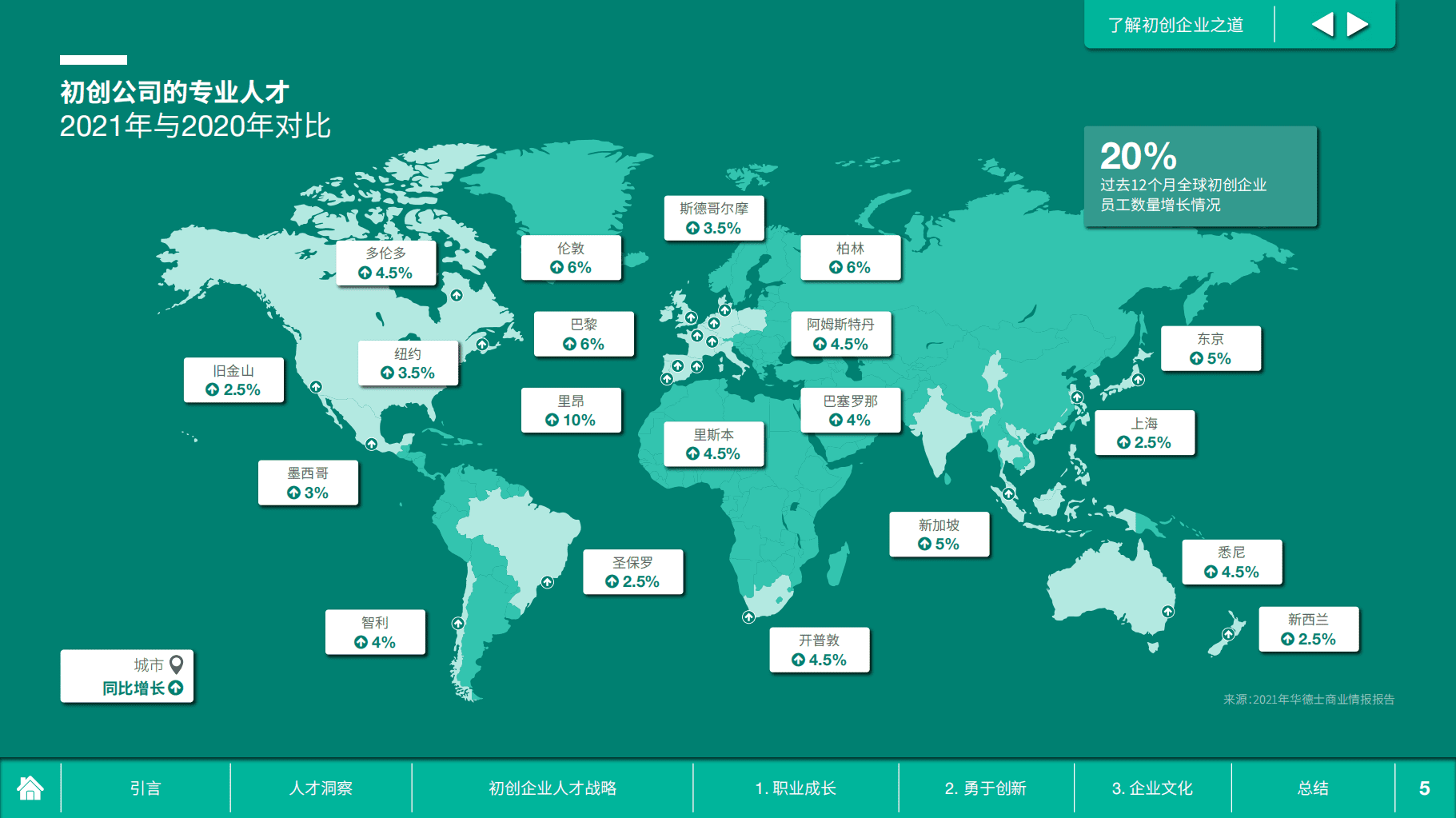 华德士集团：了解初创企业之道 助力赢得人才争夺战.pdf 第5页