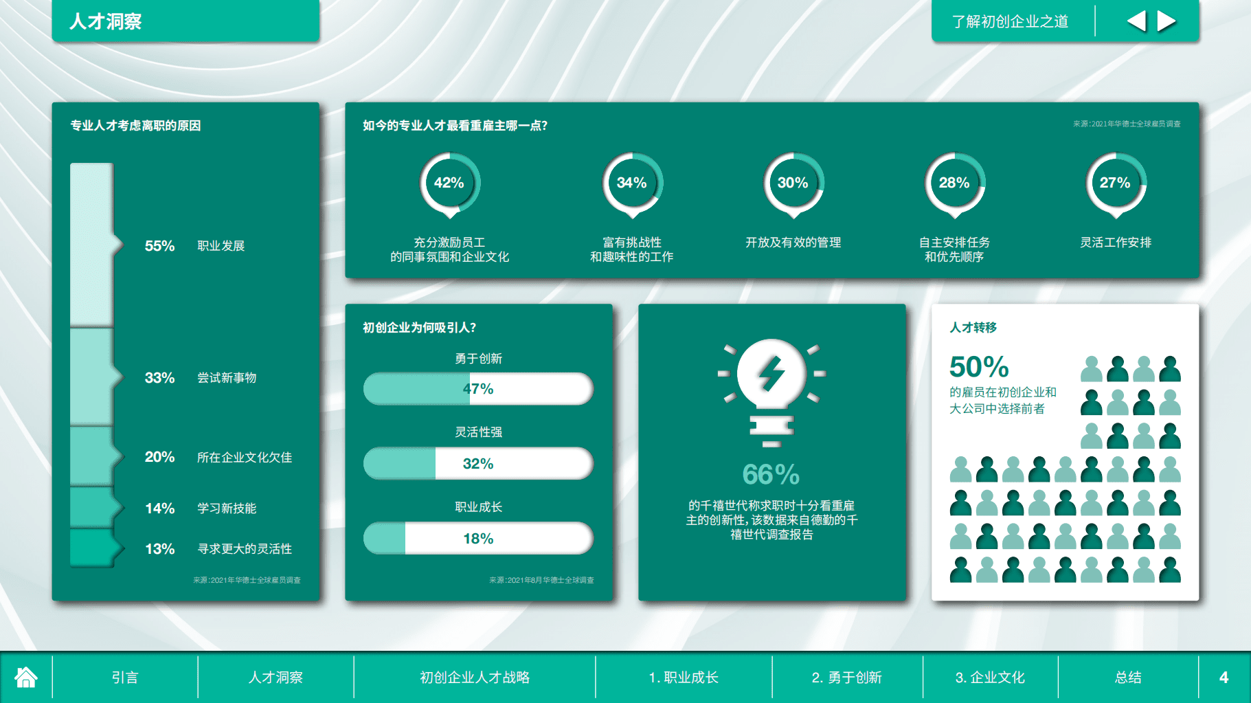 华德士集团：了解初创企业之道 助力赢得人才争夺战.pdf 第4页