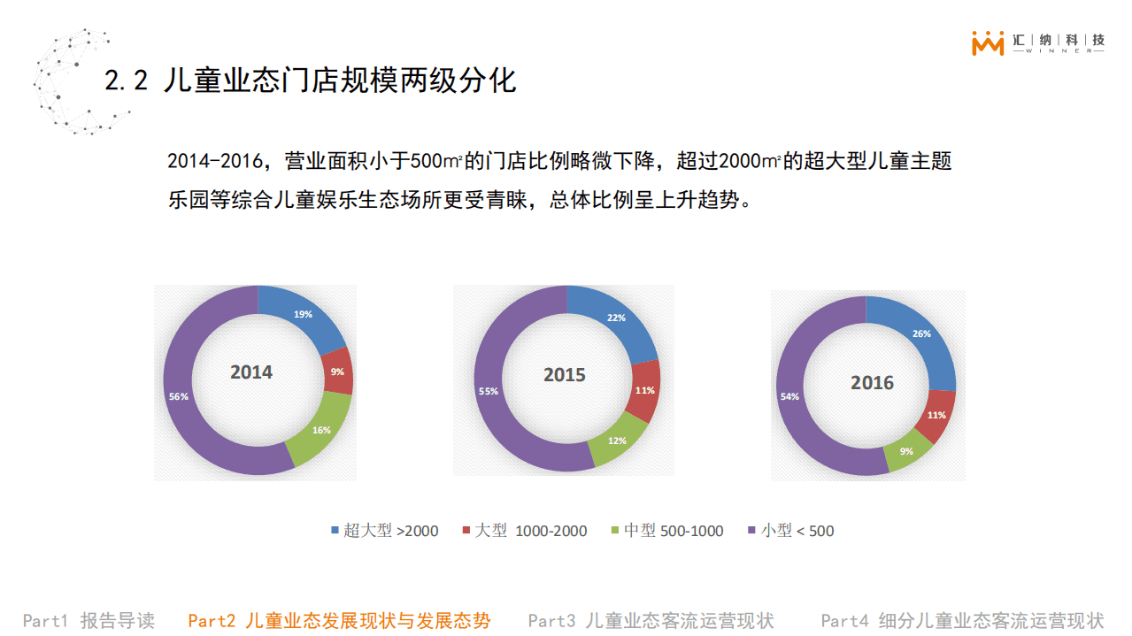 汇纳科技：2014-2016儿童业态客流数据报告.pdf 第6页