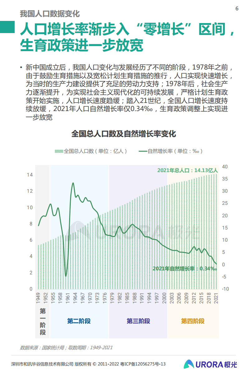极光： 三孩时代下的育儿攻略——2022当代生育人群研究报告.pdf 第6页