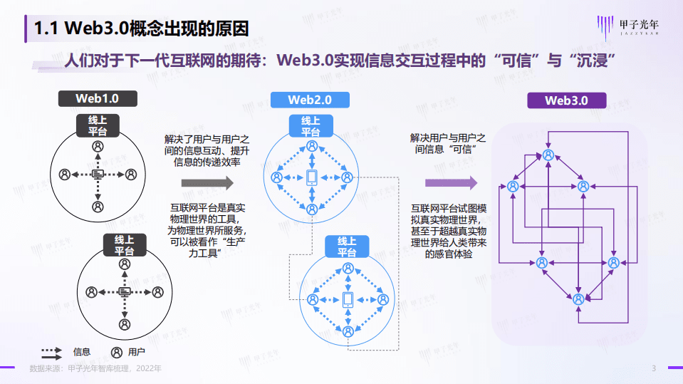 甲子光年：Web3.0市场生态研究报告.pdf 第3页