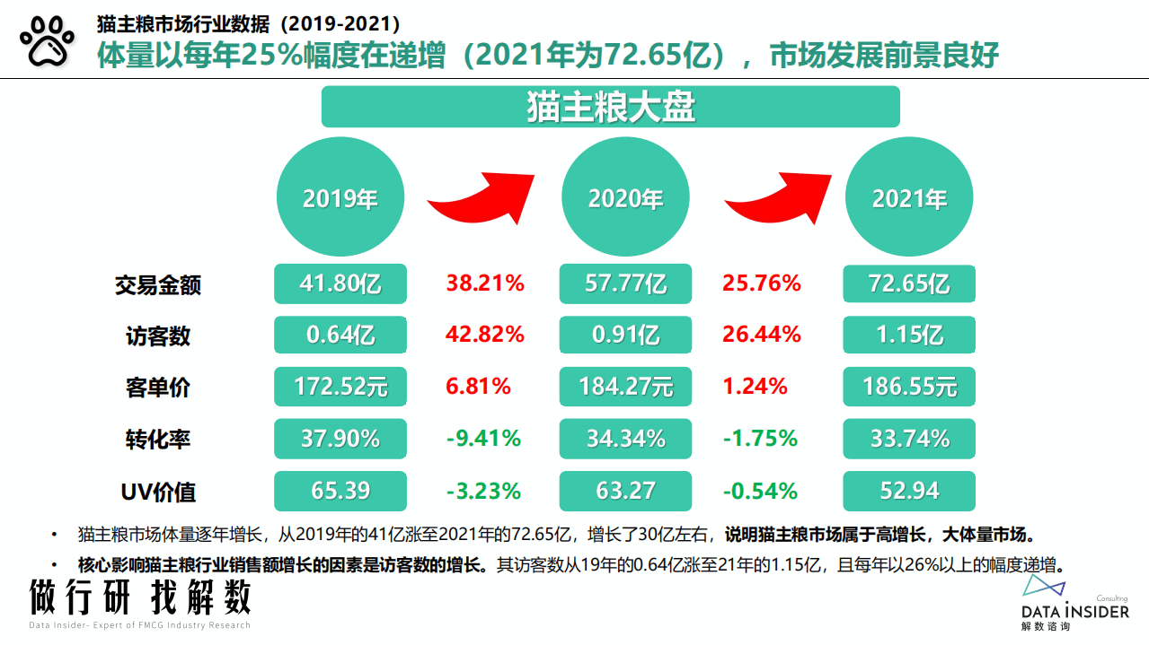 解数咨询：2022猫主粮行业&mdash;凯锐思品牌拆解报告.pdf 第5页