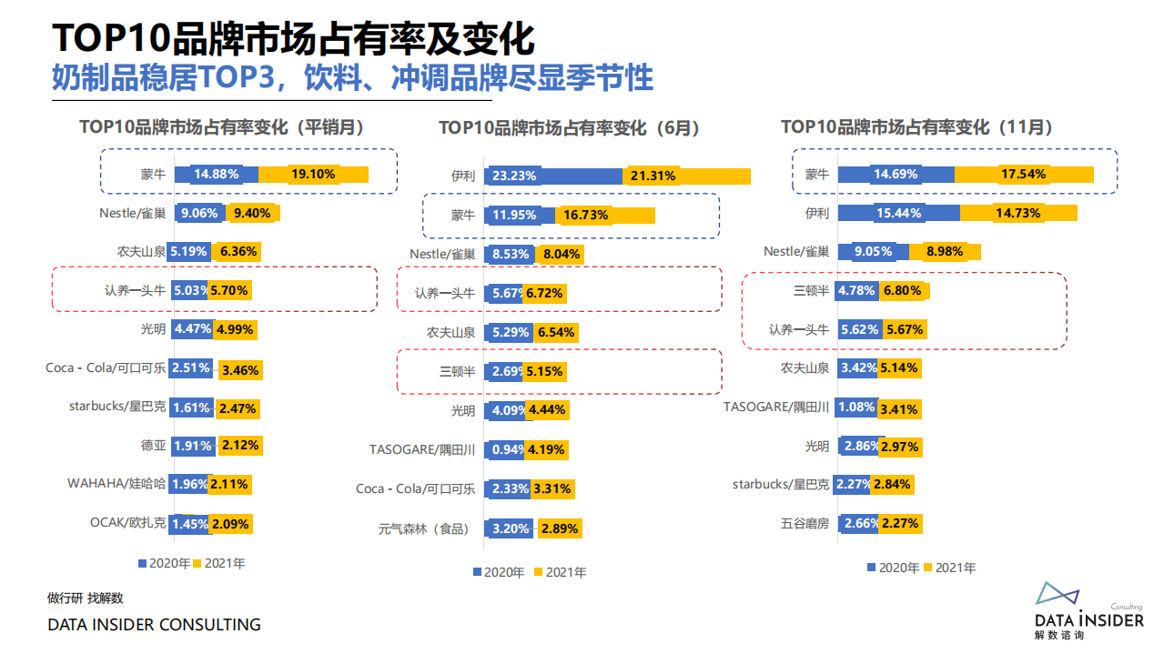 解数咨询：盘点2021那些靠精细化运营制胜的品牌.pdf 第4页