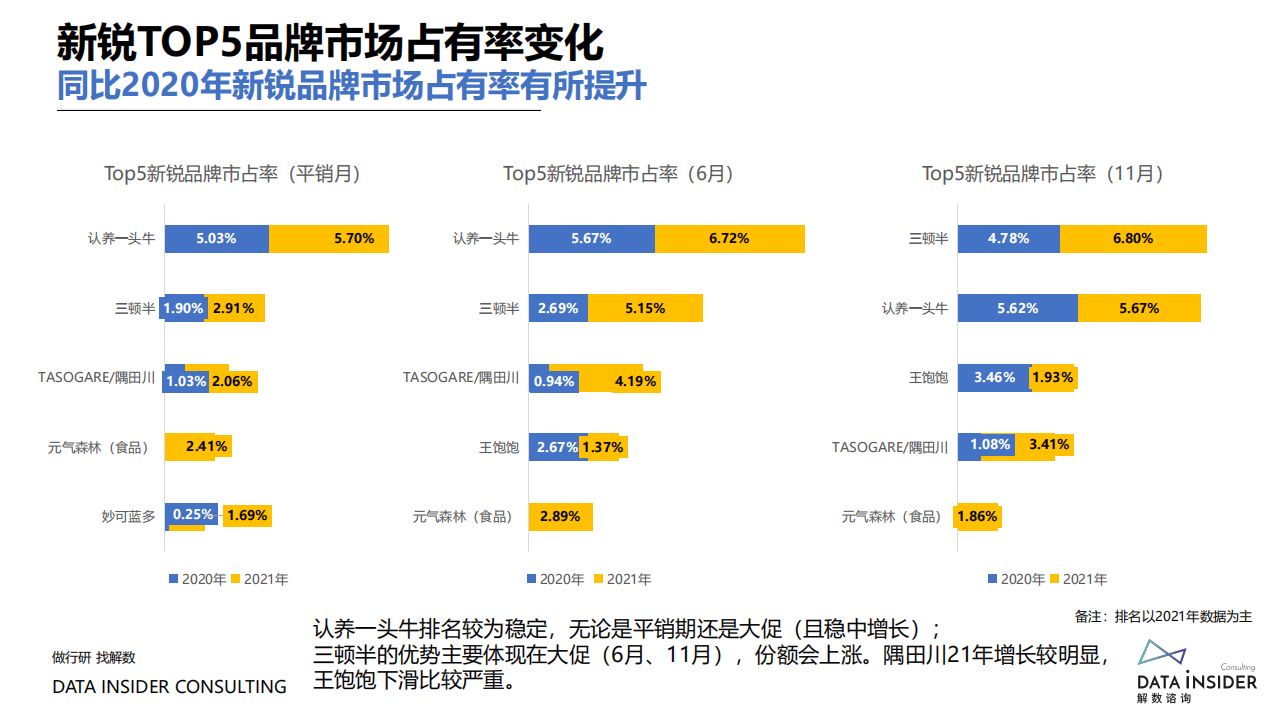 解数咨询：盘点2021那些靠精细化运营制胜的品牌.pdf 第6页