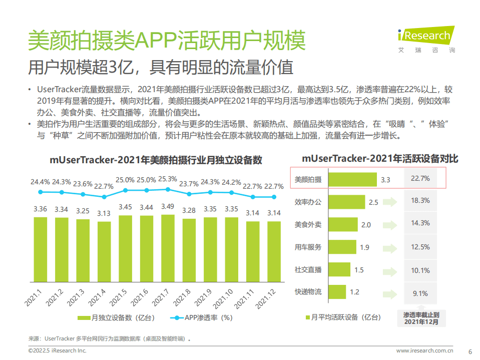 艾瑞咨询：2022年中国美颜拍摄类APP用户营销价值洞察报告.pdf 第6页