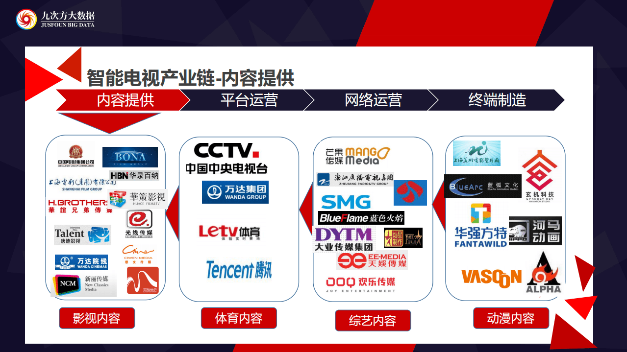 九次方：2016智能电视产业链研究报告.pdf 第6页