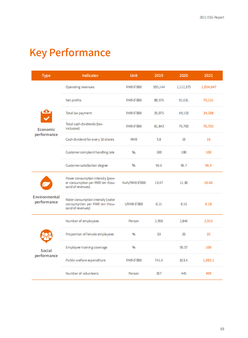 九阳股份有限公司2021年环境、社会及管治报告（英文版）.PDF 第5页