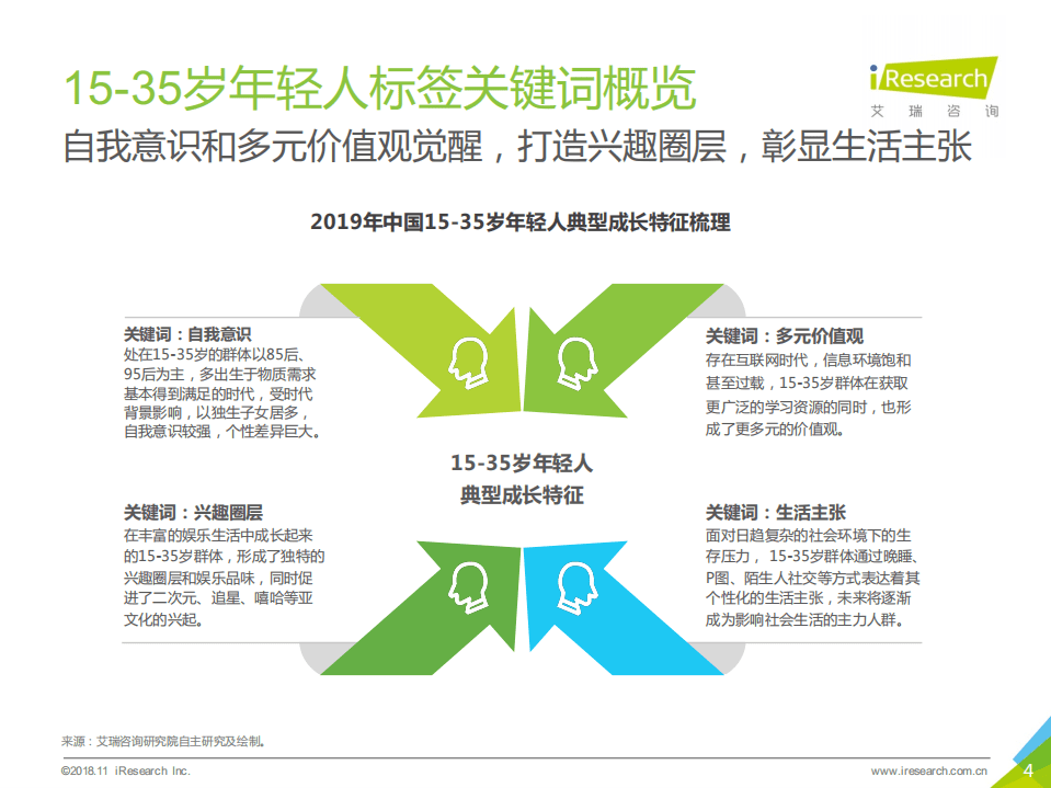 艾瑞咨询：中国熬夜晚睡年轻人白皮书.pdf 第4页