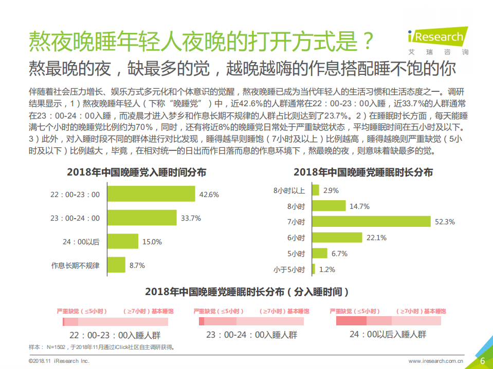 艾瑞咨询：中国熬夜晚睡年轻人白皮书.pdf 第6页