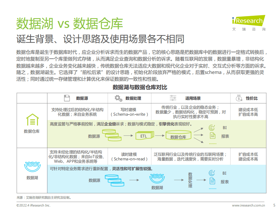 艾瑞咨询：中国云原生数据湖应用洞察白皮书.pdf 第5页