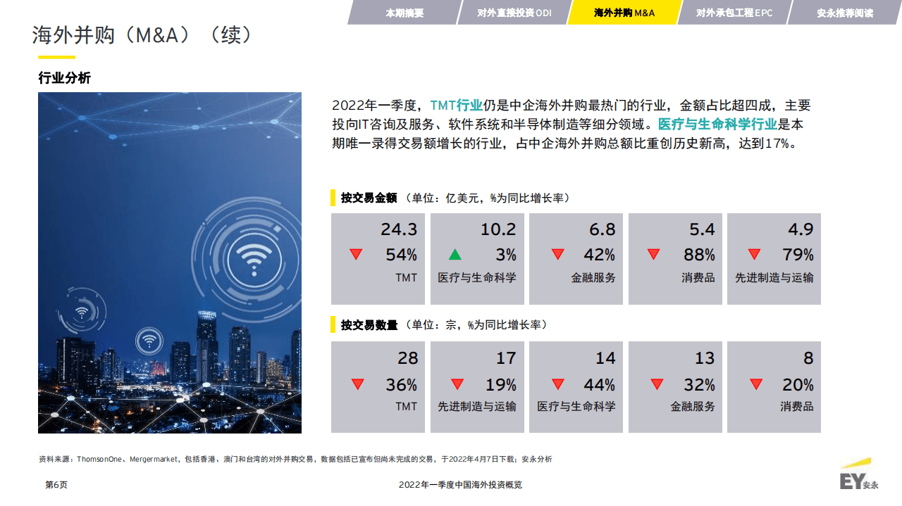 安永：2022年一季度中国海外投资概览报告.pdf 第6页