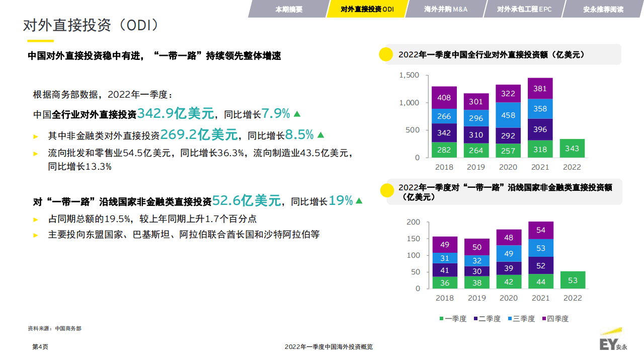 安永：2022年一季度中国海外投资概览报告.pdf 第4页