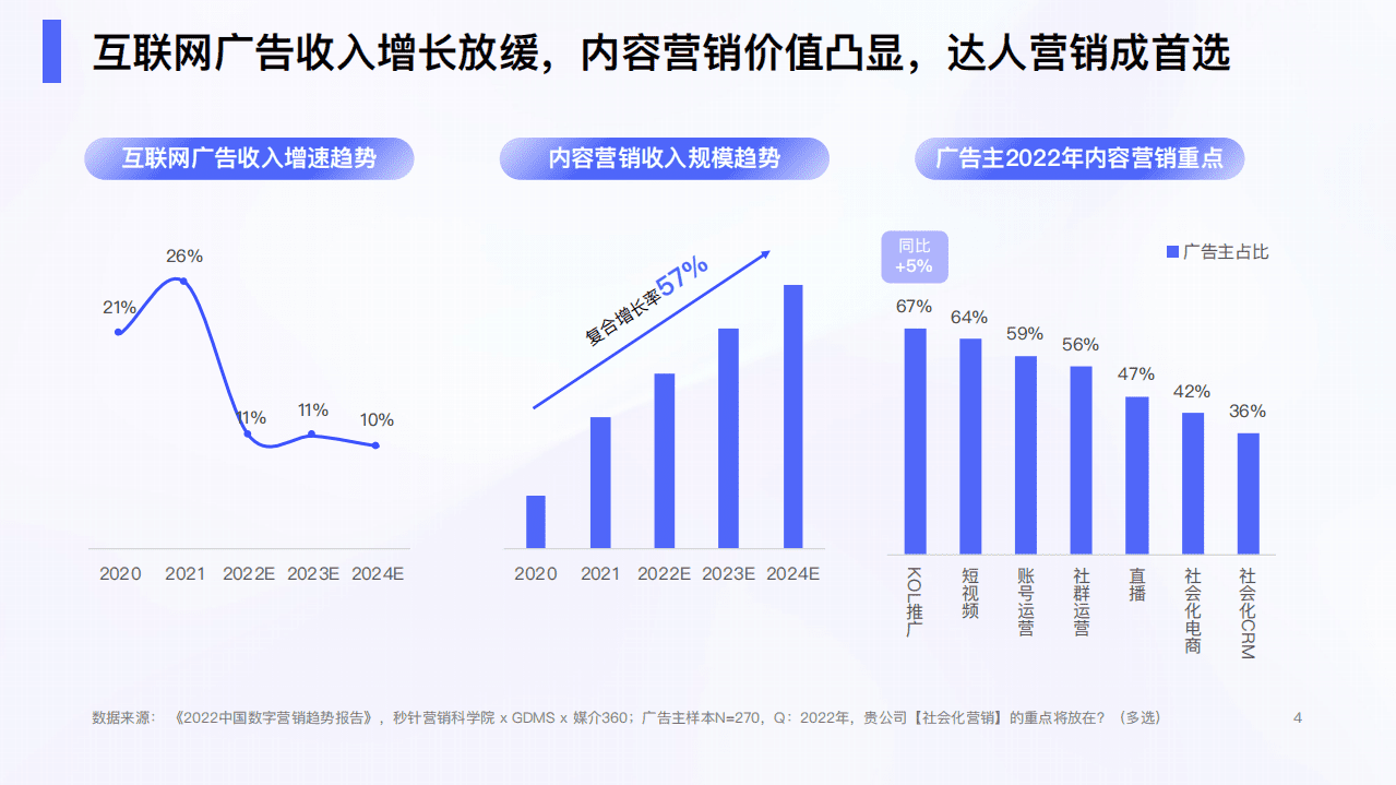 百度营销：2022百度达人营销-度星选营销价值洞察报告.pdf 第4页