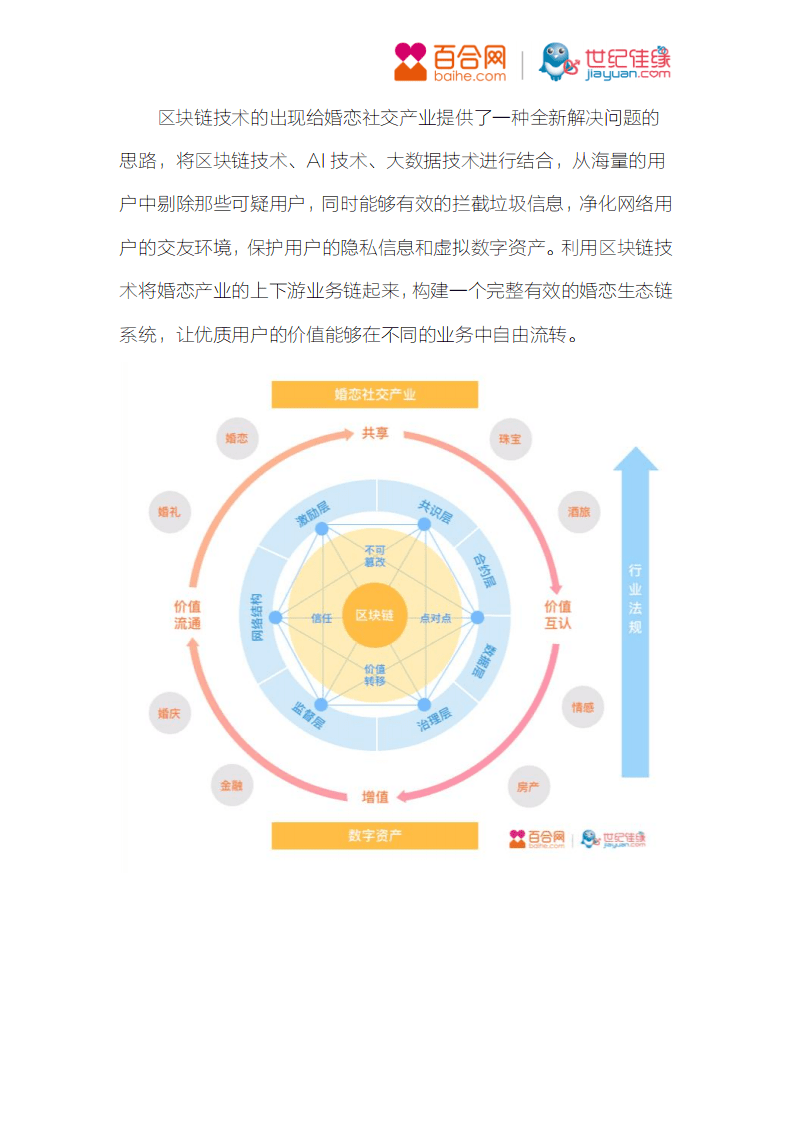 百合佳缘：2018年BHChain白皮书-用理性技术打造婚恋社交中信任基石.pdf 第6页