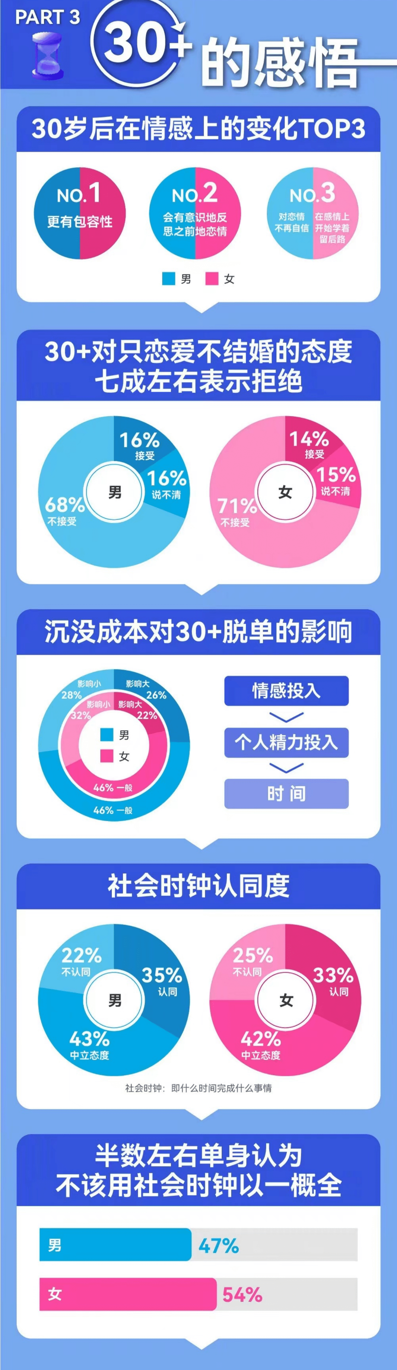 百合佳缘：30 脱单图鉴——2021-2022中国男女婚恋观报告.pdf 第4页