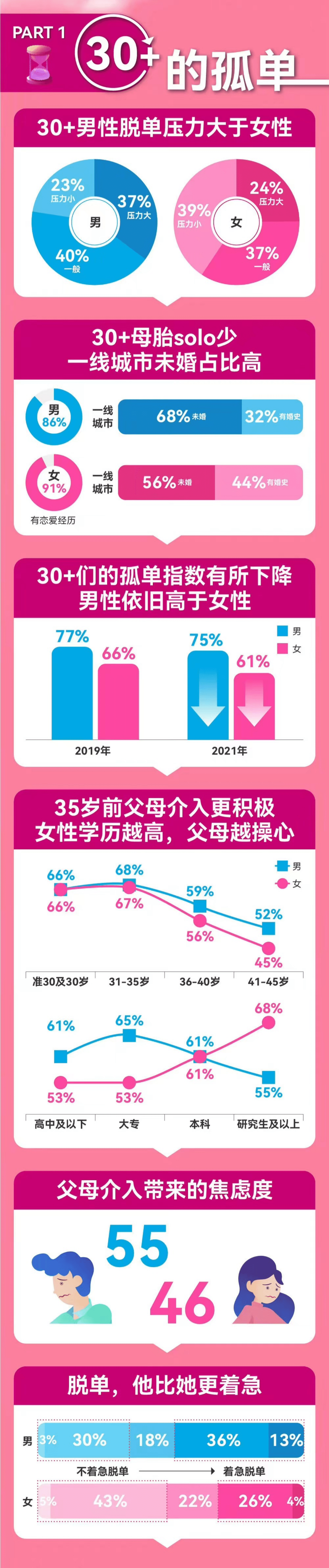 百合佳缘：30 脱单图鉴——2021-2022中国男女婚恋观报告.pdf 第2页