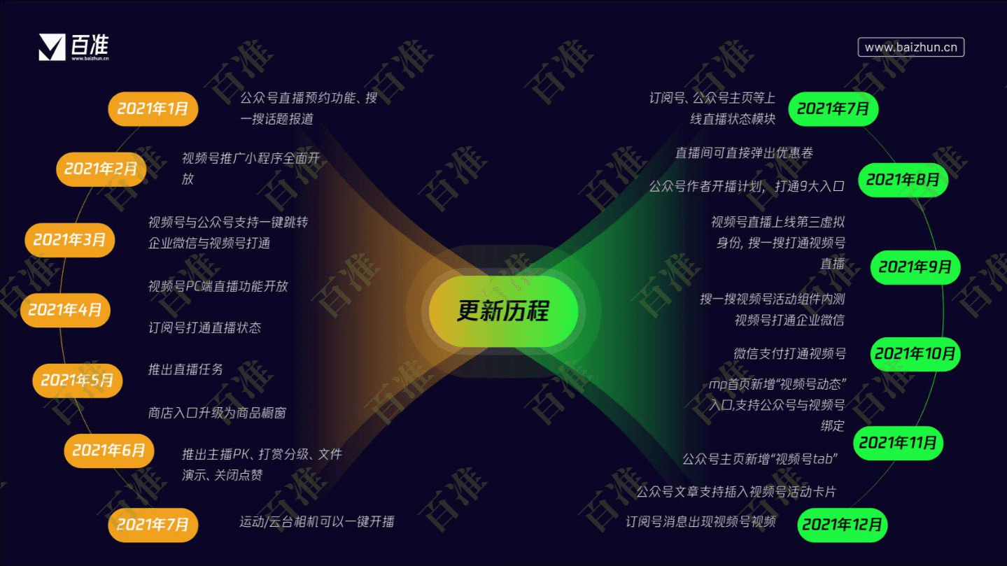 百准数据：2022微信视频号生态发展研究报告.pdf 第6页