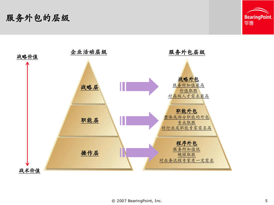 毕博：中国服务外包报告-中国服务外包之路-PPT.ppt 第5页