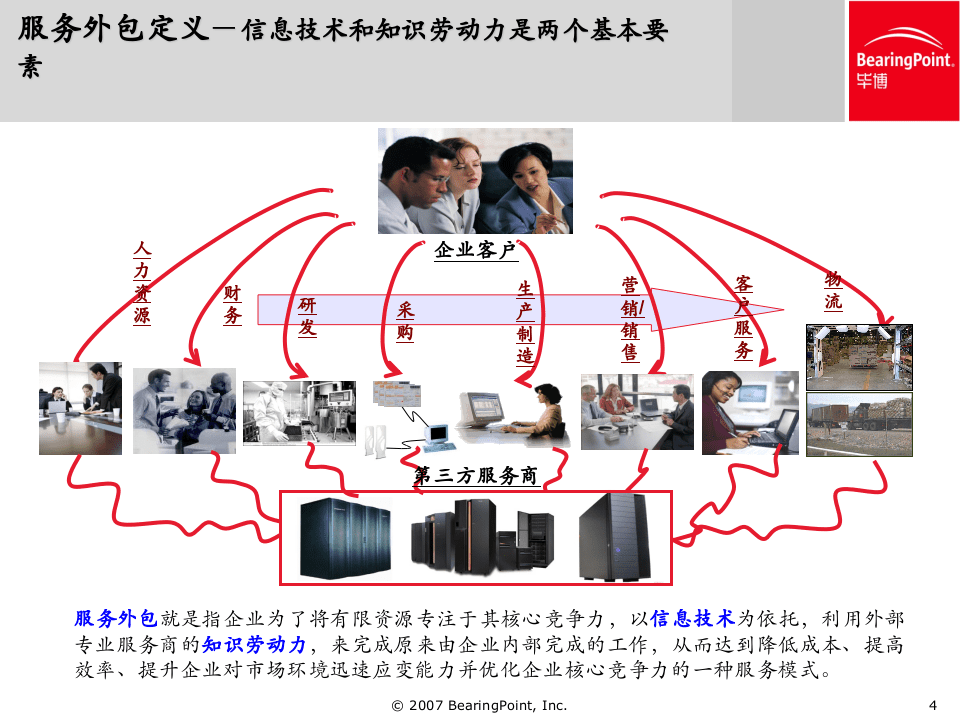 毕博：中国服务外包报告-中国服务外包之路-PPT.ppt 第4页