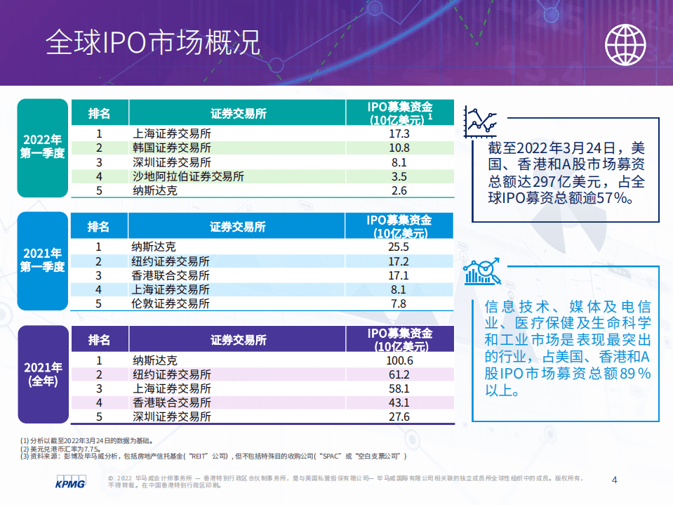 毕马威：中国內地和香港IPO市场-2022年第一季度回顾.pdf 第5页