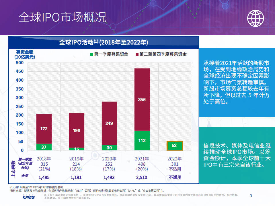 毕马威：中国內地和香港IPO市场-2022年第一季度回顾.pdf 第4页